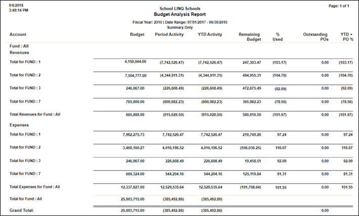 sample budget analysis report